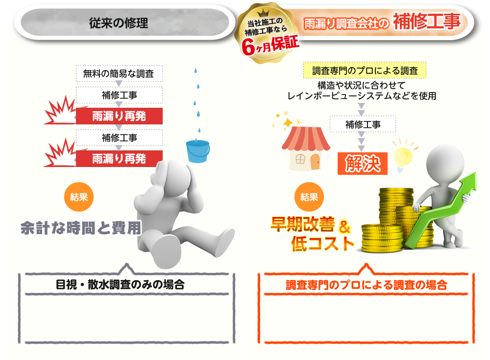 雨漏り調査会社の補修工事